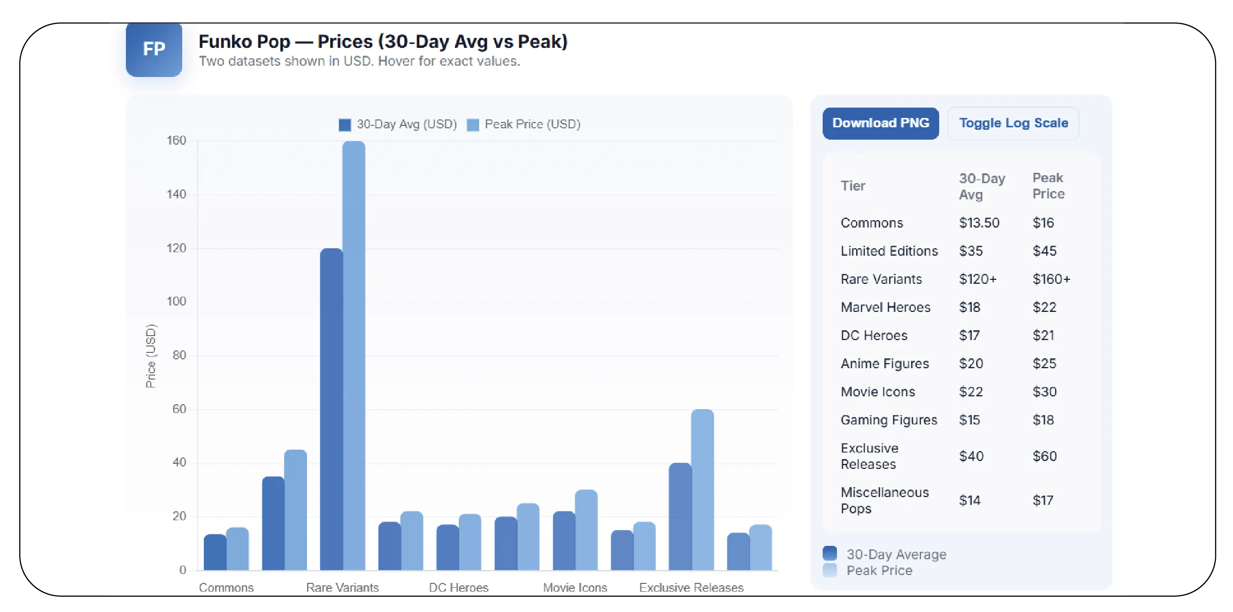 Analyzing Funko POP Pricing Trends Across Amazon Listings